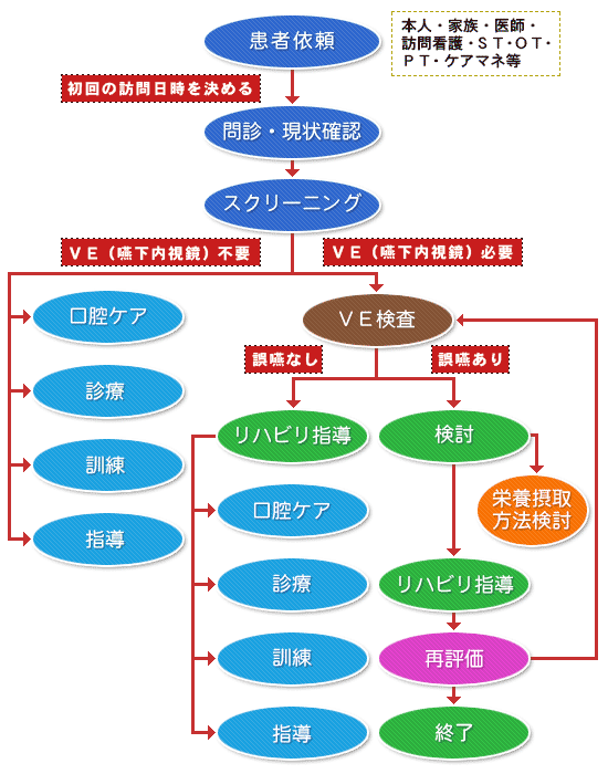国分寺市東恋ケ窪の歯医者、横山歯科医院の訪問歯科診療
