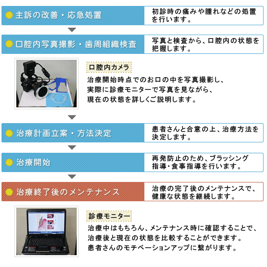 国分寺市東恋ケ窪の歯医者、横山歯科医院の虫歯治療